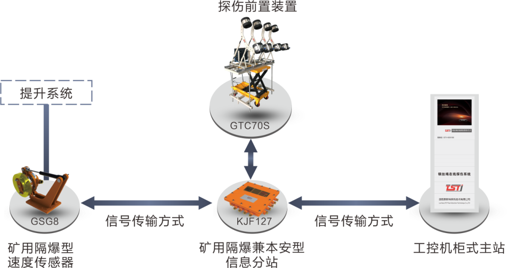 簡析TST鋼絲繩在線實(shí)時(shí)監(jiān)測系統(tǒng)，看完受益匪淺！